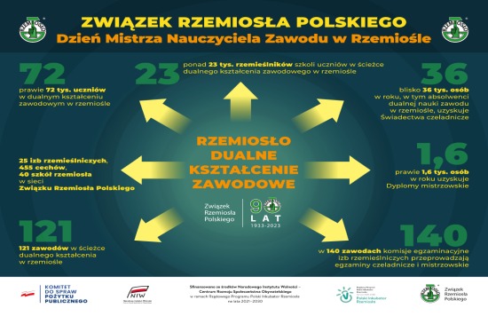 Dzień Mistrza Nauczyciela Zawodu w Rzemiośle